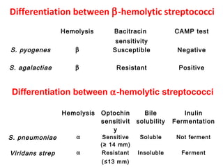 Differentiation between β-hemolytic streptococci
Hemolysis Bacitracin
sensitivity
CAMP test
S. pyogenes β Susceptible Negative
S. agalactiae β Resistant Positive
Hemolysis Optochin
sensitivit
y
Bile
solubility
Inulin
Fermentation
S. pneumoniae α Sensitive
(≥ 14 mm)
Soluble Not ferment
Viridans strep α Resistant
(≤13 mm)
Insoluble Ferment
Differentiation between α-hemolytic streptococci
 