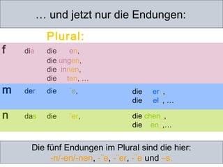 … und jetzt nur die Endungen:
Plural:
f die die en,
die ungen,
die innen,
die ten, …
m der die ¨e,
n das die ¨er,
Die fünf Endungen im Plural sind die hier:
-n/-en/-nen, -¨e, -¨er, -¨ und –s.
die er_,
die ¨el_, …
die chen_,
die en_,…
 
