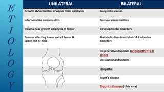 E
T
I
O
L
O
G
Y
UNILATERAL BILATERAL
Growth abnormalities of upper tibial epiphysis Congenital causes
Infections like osteomyelitis Postural abnormalities
Trauma near growth epiphysis of femur Developmental disorders
Tumour affecting lower end of femur &
upper end of tibia
Metabolic disorders(rickets)& Endocrine
disorders
Degenerative disorders (Osteoarthritis of
knee)
Occupational disorders
Idiopathic
Paget’s disease
Blounts disease ( tibia vara)
 