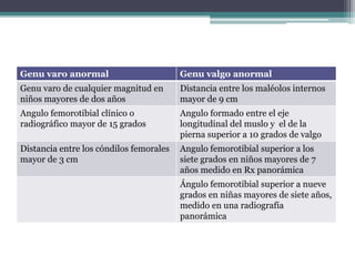 Genu varo anormal Genu valgo anormal
Genu varo de cualquier magnitud en
niños mayores de dos años
Distancia entre los maléolos internos
mayor de 9 cm
Angulo femorotibial clínico o
radiográfico mayor de 15 grados
Angulo formado entre el eje
longitudinal del muslo y el de la
pierna superior a 10 grados de valgo
Distancia entre los cóndilos femorales
mayor de 3 cm
Angulo femorotibial superior a los
siete grados en niños mayores de 7
años medido en Rx panorámica
Ángulo femorotibial superior a nueve
grados en niñas mayores de siete años,
medido en una radiografía
panorámica
 