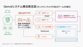 Copyright © 2019 - Genvid Technologies, Inc.
RTMP
WebSocket
Genvidシステム構成概念図（オンラインマルチがあるゲームの場合）
動画・音声描画用
のゲーム本体を
サーバー上で実行
 