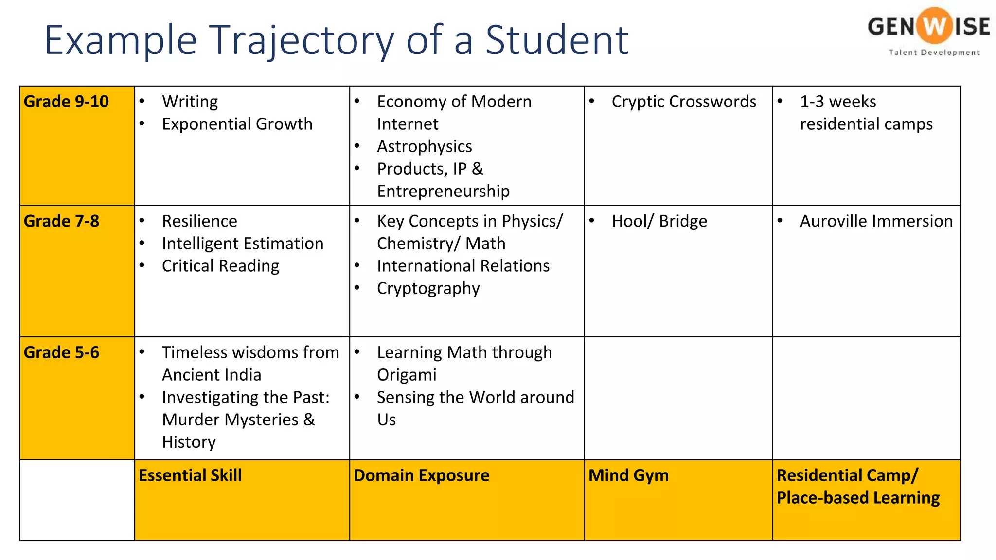 Example Trajectory of a Student
Grade 9-10 • Writing
• Exponential Growth
• Economy of Modern
Internet
• Astrophysics
• Products, IP &
Entrepreneurship
• Cryptic Crosswords • 1-3 weeks
residential camps
Grade 7-8 • Resilience
• Intelligent Estimation
• Critical Reading
• Key Concepts in Physics/
Chemistry/ Math
• International Relations
• Cryptography
• Hool/ Bridge • Auroville Immersion
Grade 5-6 • Timeless wisdoms from
Ancient India
• Investigating the Past:
Murder Mysteries &
History
• Learning Math through
Origami
• Sensing the World around
Us
Essential Skill Domain Exposure Mind Gym Residential Camp/
Place-based Learning
 
