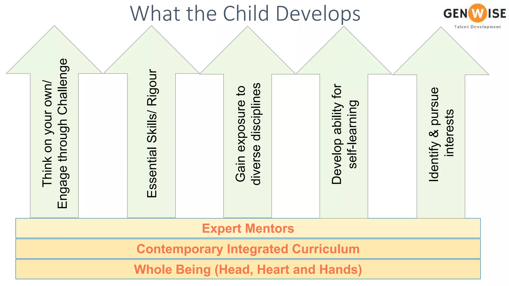 Contemporary Integrated Curriculum
Expert Mentors
Gainexposureto
diversedisciplines
Thinkonyourown/
EngagethroughChallenge
EssentialSkills/Rigour
Identify&pursue
interests
Developabilityfor
self-learning
Whole Being (Head, Heart and Hands)
What the Child Develops
 