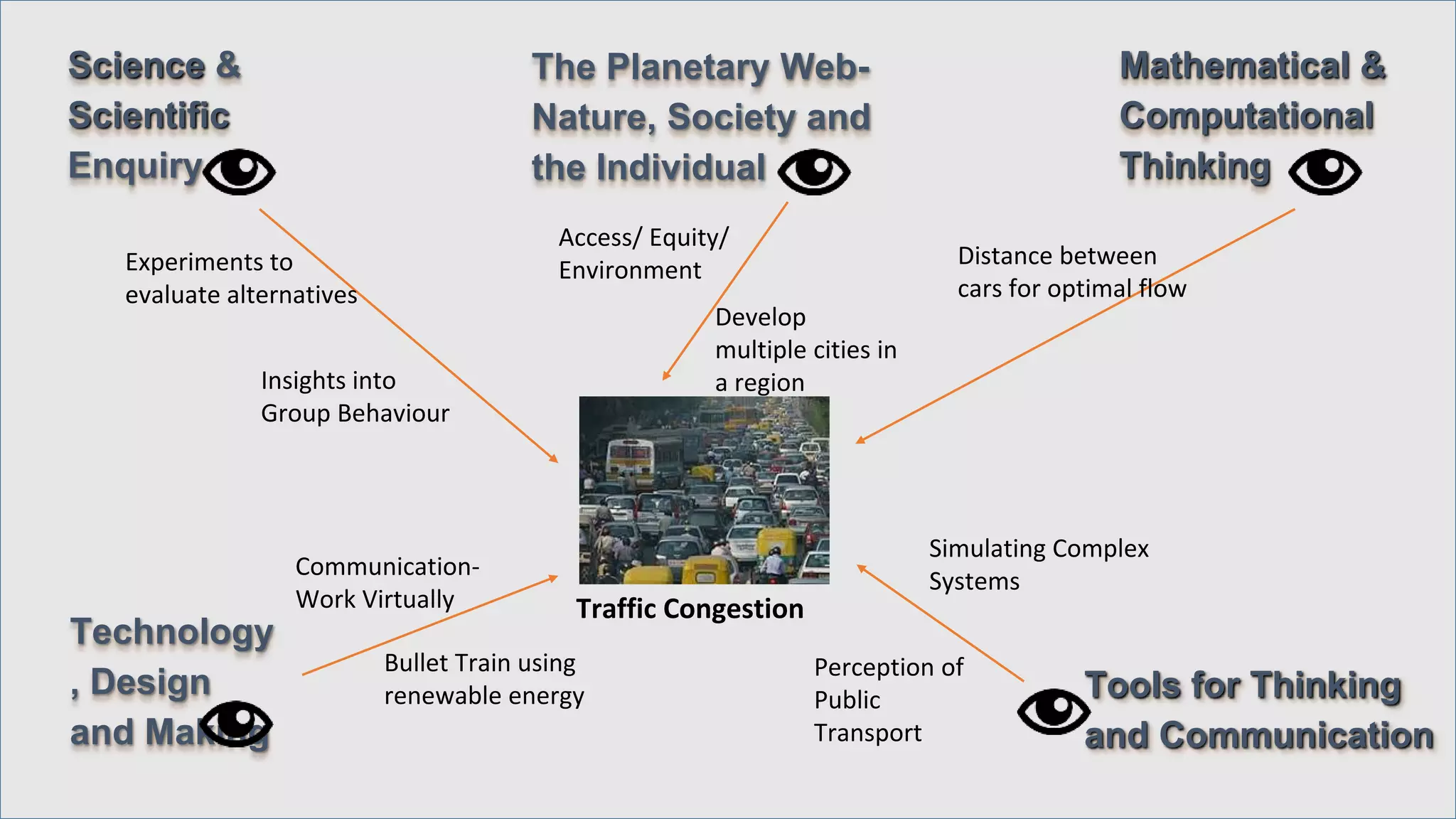 Science &
Scientific
Enquiry
Mathematical &
Computational
Thinking
The Planetary Web-
Nature, Society and
the Individual
Technology
, Design
and Making
Tools for Thinking
and Communication
Traffic Congestion
Access/ Equity/
Environment
Bullet Train using
renewable energy
Develop
multiple cities in
a region
Communication-
Work Virtually
Insights into
Group Behaviour
Distance between
cars for optimal flow
Experiments to
evaluate alternatives
Simulating Complex
Systems
Perception of
Public
Transport
 