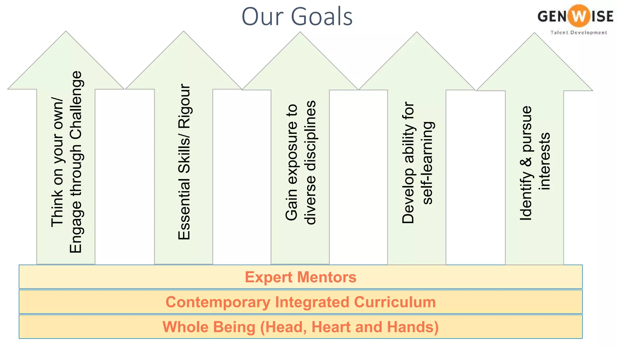 Contemporary Integrated Curriculum
Expert Mentors
Gainexposureto
diversedisciplines
Thinkonyourown/
EngagethroughChallenge
EssentialSkills/Rigour
Identify&pursue
interests
Developabilityfor
self-learning
Whole Being (Head, Heart and Hands)
Our Goals
 