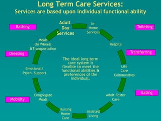 Long Term Care Services:
  Services are based upon individual functional ability
                                Adult            In-
   Bathing                       Day            Home                        Toileting
                               Services        Services

                 Meals
               On Wheels                                    Respite
             &Transportation
Dressing                                                                 Transferring
                                  The ideal long term
                                     care system is
         Emotional/
                                  flexible to meet the           Life
                                 functional abilities &          Care
       Psych. Support              preferences of the         Communities
                                       individual.


                                                                               Eating
               Congregate                                 Adult Foster
Mobility         Meals                                       Care

                                Nursing
                                               Assisted
                                 Home
                                                Living
                                 Care
 