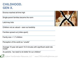 Culture Transformation Resources, LLC * www.CTRConsultingServices.com
CHILDHOOD.
GEN X.
Divorce reached all time high
Single-parent families became the norm
Latch-key kids
Children not as valued – seen as hardship
Families spread out (miles apart)
Family size = 1.7 children
Perception of the world as “unsafe”
Average 10 year old spent 14.5 minutes with significant adult role
model
As parents, “we need to do better for our children”
 