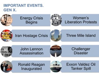 IMPORTANT EVENTS.
GEN X.
Energy Crisis
Begins
Iran Hostage Crisis
John Lennon
Assassination
Ronald Reagan
Inaugurated
Women’s
Liberation Protests
Three Mile Island
Challenger
Disaster
Exxon Valdez Oil
Tanker Spill
 