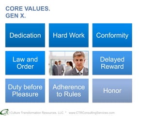 Culture Transformation Resources, LLC * www.CTRConsultingServices.com
CORE VALUES.
GEN X.
Dedication Hard Work Conformity
Law and
Order
Patience
Delayed
Reward
Duty before
Pleasure
Adherence
to Rules
Honor
 