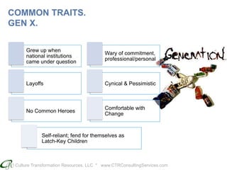 Culture Transformation Resources, LLC * www.CTRConsultingServices.com
COMMON TRAITS.
GEN X.
Grew up when
national institutions
came under question
Wary of commitment,
professional/personal
Layoffs Cynical & Pessimistic
No Common Heroes
Comfortable with
Change
Self-reliant; fend for themselves as
Latch-Key Children
 