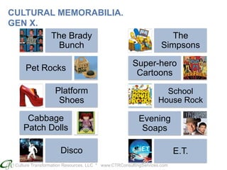 Culture Transformation Resources, LLC * www.CTRConsultingServices.com
The Brady
Bunch
Pet Rocks
Platform
Shoes
Cabbage
Patch Dolls
Disco
The
Simpsons
Super-hero
Cartoons
School
House Rock
Evening
Soaps
E.T.
CULTURAL MEMORABILIA.
GEN X.
 