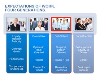 EXPECTATIONS OF WORK.
FOUR GENERATIONS.
Loyalty,
Respect
Authority
Common
Goals
Performance
Compensated
for doing job
Competitive
Optimistic,
Team-
Oriented
Results
Reward for
Results
Self-Reliant
Skeptical,
Career-
Oriented
Results + Fun
Reward for
Outcomes
Pack-Oriented
Self important,
Loyalty to
Others
Career
Seek rapid
success
 