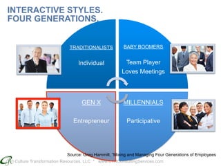 Culture Transformation Resources, LLC * www.CTRConsultingServices.com
TRADITIONALISTS
Individual
BABY BOOMERS
Team Player
Loves Meetings
MILLENNIALS
Participative
GEN X
Entrepreneur
INTERACTIVE STYLES.
FOUR GENERATIONS.
Source: Greg Hammill, “Mixing and Managing Four Generations of Employees
 