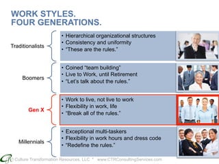 Culture Transformation Resources, LLC * www.CTRConsultingServices.com
WORK STYLES.
FOUR GENERATIONS.
Traditionalists
•  Hierarchical organizational structures
•  Consistency and uniformity
•  “These are the rules.”
Boomers
•  Coined “team building”
•  Live to Work, until Retirement
•  “Let’s talk about the rules.”
Gen X
•  Work to live, not live to work
•  Flexibility in work, life
•  “Break all of the rules.”
Millennials
•  Exceptional multi-taskers
•  Flexibility in work hours and dress code
•  “Redefine the rules.”
 