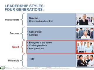Culture Transformation Resources, LLC * www.CTRConsultingServices.com
LEADERSHIP STYLES.
FOUR GENERATIONS.
Traditionalists
•  Directive
•  Command-and-control
Boomers
•  Consensual
•  Collegial
Gen X
•  Everyone is the same
•  Challenge others
•  Ask questions
Millennials
•  TBD
 