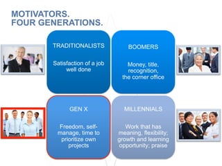 TRADITIONALISTS
Satisfaction of a job
well done
BOOMERS
Money, title,
recognition,
the corner office
GEN X
Freedom, self-
manage, time to
prioritize own
projects
MILLENNIALS
Work that has
meaning, flexibility;
growth and learning
opportunity; praise
MOTIVATORS.
FOUR GENERATIONS.
 