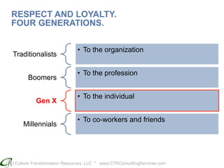 Culture Transformation Resources, LLC * www.CTRConsultingServices.com
RESPECT AND LOYALTY.
FOUR GENERATIONS.
Traditionalists
•  To the organization
Boomers
•  To the profession
Gen X
•  To the individual
Millennials
•  To co-workers and friends
 