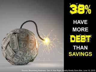 HAVE
MORE
DEBT
THAN
SAVINGS
38%
Source: Bloomberg Business: Gen X Was Right: Reality Really Does Bite, June 10, 2015
 