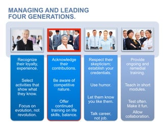 MANAGING AND LEADING
FOUR GENERATIONS.
Recognize
their loyalty,
experience.
Select
activities that
show what
they know.
Focus on
evolution, not
revolution.
Acknowledge
their
contributions.
Be aware of
competitive
nature.
Offer
continued
training on life
skills, balance.
Respect their
skepticism;
establish your
credentials.
Use humor.
Let them know
you like them.
Talk career,
not job.
Provide
ongoing and
remedial
training.
Teach in short
modules.
Test often.
Make it fun.
Allow
collaboration.
 