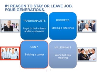 TRADITIONALISTS
Loyal to their clients
and/or customers
BOOMERS
Making a difference
GEN X
Building a career
MILLENNIALS
Work that has
meaning
#1 REASON TO STAY OR LEAVE JOB.
FOUR GENERATIONS.
 