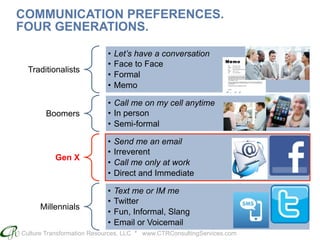 Culture Transformation Resources, LLC * www.CTRConsultingServices.com
COMMUNICATION PREFERENCES.
FOUR GENERATIONS.
Traditionalists
•  Let’s have a conversation
•  Face to Face
•  Formal
•  Memo
Boomers
•  Call me on my cell anytime
•  In person
•  Semi-formal
Gen X
•  Send me an email
•  Irreverent
•  Call me only at work
•  Direct and Immediate
Millennials
•  Text me or IM me
•  Twitter
•  Fun, Informal, Slang
•  Email or Voicemail
 