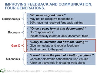 Culture Transformation Resources, LLC * www.CTRConsultingServices.com
IMPROVING FEEDBACK AND COMMUNICATION.
FOUR GENERATIONS.
Traditionalists
•  “No news is good news.”
•  May not be receptive to feedback
•  50% have not received feedback training
Boomers
•  “Once a year; formal and documented.”
•  Don’t appreciate it
•  Initiate weekly informal talks; document talks
Gen X
•  “Sorry to interrupt, but how am I doing?”
•  Give immediate and regular feedback
•  Be direct and to the point
Millennials
•  “I want it with the push of a button, anytime.”
•  Consider electronic connections; use visuals
•  Allow an active role in creating work plans
 