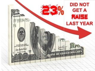 DID NOT
GET A
RAISE
LAST YEAR
23%
Source: Bloomberg Business: Gen X Was Right: Reality Really Does Bite, June 10, 2015
 