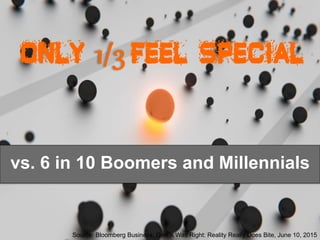 Only 1/3 feel special
vs. 6 in 10 Boomers and Millennials
Source: Bloomberg Business: Gen X Was Right: Reality Really Does Bite, June 10, 2015
 