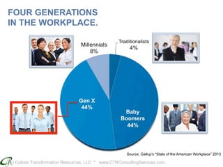 Culture Transformation Resources, LLC * www.CTRConsultingServices.com
FOUR GENERATIONS
IN THE WORKPLACE.
Source: Gallup’s “State of the American Workplace” 2013
 