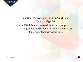 • In 2025, 75% workers are GenY and GenZ
(source: Rypple)
• 42% of Gen Y surveyed reported that poor
management and leadership was a key reason
for leaving their previous role.
 