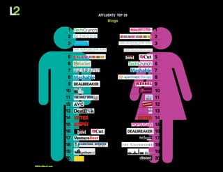 Gen Y Affluents:                                             Want to know more about your brand and Gen Y?
Media Survey                        AFFLUENTS’ TOP 20                                       COnTACT US


                                         Blogs

                             1                          1          Respondents were asked to write in their
                                                                       favorite newspapers and magazines,
                             2                          2                      blogs, TV shows, apps, and
                                                                                           prestige brands.
                             3                          3                       The following are the top 20
                             4                          4                    responses to these questions.


                             5                          5
                             6                          6
                             7                          7
                             8                          8
                             9                          9
                            10                          10
                            11                          11
                            12                          12
                            13                          13
                            14                          14
                            15   Blogs                  15
                            16                          16
                            17                          17
                            18                          18
                            19                          19
                            20                          20
© L2 2010 L2ThinkTank.com                                                                               15
 