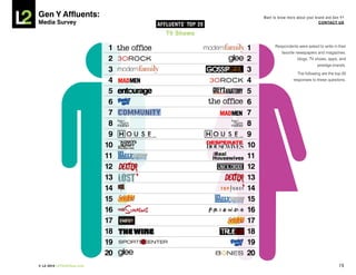 Gen Y Affluents:                                          Want to know more about your brand and Gen Y?
Media Survey                     AFFLUENTS’ TOP 20                                       COnTACT US


                                    TV Shows

                             1                       1          Respondents were asked to write in their
                                                                    favorite newspapers and magazines,
                             2                       2                      blogs, TV shows, apps, and
                                                                                        prestige brands.
                             3                       3                       The following are the top 20
                             4                       4                    responses to these questions.


                             5                       5
                             6                       6
                             7                       7
                             8                       8
                             9                       9
                            10                       10
                            11                       11
                            12                       12
                            13                       13
                            14                       14
                            15                       15
                            16                       16
                            17                       17
                            18                       18
                            19                       19
                            20                       20
© L2 2010 L2ThinkTank.com                                                                            16
 