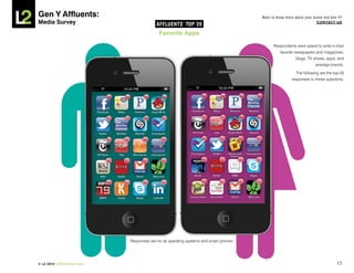 Gen Y Affluents:                                                                        Want to know more about your brand and Gen Y?
Media Survey                              AFFLUENTS’ TOP 20                                                            COnTACT US


                                           Favorite Apps

                                                                                              Respondents were asked to write in their
                                                                                                  favorite newspapers and magazines,
                                                                                                          blogs, TV shows, apps, and
                                                                                                                      prestige brands.

                                                                                                           The following are the top 20
                                                                                                        responses to these questions.




                            Responses are for all operating systems and smart phones.




© L2 2010 L2ThinkTank.com                                                                                                          17
 