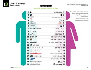 Gen Y Affluents:                                                       Want to know more about your brand and Gen Y?
Media Survey                            AFFLUENTS’ TOP 20                                             COnTACT US


                                 Prestige Brands Aspired to Own

                             1                                    1          Respondents were asked to write in their
                                                                                 favorite newspapers and magazines,
                             2                                    2                      blogs, TV shows, apps, and
                                                                                                     prestige brands.
                             3                                    3                       The following are the top 20
                             4                                    4                    responses to these questions.


                             5                                    5
                             6                                    6
                             7                                    7
                             8                                    8
                             9                                    9
                            10                                    10
                            11                                    11
                            12                                    12
                            13                                    13
                            14                                    14
                            15                                    15
                            16                                    16
                            17                                    17
                            18                                    18
                            19                                    19
                            20                                    20
© L2 2010 L2ThinkTank.com                                                                                         19
 