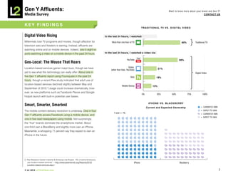 Gen Y Affluents:                                                                                                                                          Want to know more about your brand and Gen Y?
Media Survey                                                                                                                                                                             COnTACT US



kEY FinDinGS
                                                                                                                            T R A D i T i O n A L T V V S . D i G i TA L V i D E O


Digital Video Rising                                                                 in the last 24 hours, i watched:

Millennials love TV programs and movies, though affection for                              More than one hour of TV                                                     60%          Traditional Tv
television sets and theaters is waning. Instead, affluents are
watching online and on mobile devices. Indeed, one in eight re-
ports watching a video on a mobile device in the past 24 hours.                      in the last 24 hours, i watched a video via:


                                                                                                            YouTube                                                  56%
Geo-Local: The Mouse That Roars
Location-based services garner major buzz, though we have                                                     Online
                                                                                          (other than Hulu, YouTube)                          21%
yet to see what this technology can really offer. About one in                                                                                                                       Digital video
five Gen Y affluents report using Foursquare in the past 24                                                    Hulu                         19%
hours, though a recent Pew study indicated that adult use of
location-based services declined slightly between May and
                                                                                                      Mobile Device                     13%
September of 2010.2 Usage could increase dramatically, how-
ever, as new platforms such as Facebook Places and Google
                                                                                                                            0%               25%             50%              75%            100%
Hotpot launch with built-in potential user bases.

                                                                                                                                   iPhOnE VS. BLACkBERRY
Smart, Smarter, Smartest                                                                                                                                                                   = CURRENTLY OWN
                                                                                                                                 Current and Expected Ownership
The mobile content-delivery revolution is underway. One in four                                                                                                                            = EXpECT TO OWN
                                                                                             1 icon = 1%:                                                                                  = CURRENTLY OWN
Gen Y affluents access Facebook using a mobile device, and
                                                                                                                                                                                           = EXpECT TO OWN
one in five read newspapers using mobile. Not surprisingly,
the “fruit” brands dominate the smartphone market. About
one third own a BlackBerry and slightly more own an iPhone.
Meanwhile, a whopping 71 percent say they expect to own an
iPhone in the future.




2. Pew Research Center’s Internet & American Life Project, “4% of online Americans
   use location-based services” <http://www.pewinternet.org/Reports/2010/                                          iPhone                                             Blackberry
   Location-based-services.aspx>

© L2 2010 L2ThinkTank.com                                                                                                                                                                                    7
 