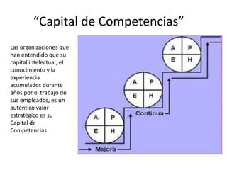 “Capital de Competencias”
Las organizaciones que
han entendido que su
capital intelectual, el
conocimiento y la
experiencia
acumulados durante
años por el trabajo de
sus empleados, es un
auténtico valor
estratégico es su
Capital de
Competencias
 