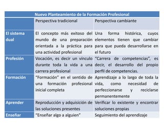 Nuevo Planteamiento de la Formación Profesional
             Perspectiva tradicional      Perspectiva cambiante

El sistema   El concepto más exitoso del   Una forma histórica, cuyos
dual         mundo de una preparación      elementos tienen que cambiar
             orientada a la práctica para  para que pueda desarrollarse en
             una actividad profesional     el futuro
Profesión    Vocación, es decir un vínculo “Carrera de competencias”, es
             durante toda la vida a una    decir, el desarrollo del propio
             carrera profesional           perﬁl de competencias.
Formación    “Formación” en el sentido de  Aprendizaje a lo largo de toda la
             una formación profesional     vida,    como     necesidad     de
             inicial completa              perfeccionarse     y    reciclarse
                                           permanentemente
Aprender     Reproducción y adquisición de Veriﬁcar lo existente y encontrar
             las soluciones presentes      soluciones propias
Enseñar      “Enseñar algo a alguien”      Seguimiento del aprendizaje
 