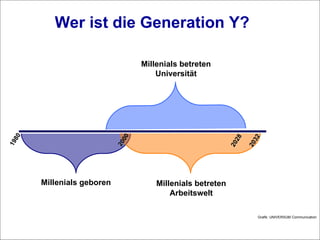 Wer ist die Generation Y? 1980 2000 2028 2032 Millenials geboren Millenials betreten Universität Millenials betreten Arbeitswelt Grafik: UNIVERSUM Communication 