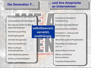 Die Generation Y… Gut ausgebildet & selbstbewußt Leistungsbereit & hinterfragend Den eigenen Vorteil im Blick & eigene Bedingungen Anerkennung wichtig Schnell gelangweilt Vernetzt & kooperativ Hohe Technikaffinität Eltern wichtig & Sicherheitsdenken Hohe Medienkompetenz Achten auf Nachhaltigkeit Leben – und Arbeiten Persönliche Freiheiten & Verantwortung Entwicklungsmöglichkeiten Kontinuierliches Feedback Kompetenz + Leistung statt Senioritätsprinzip Abwechslung durch Projektarbeit Flexibilität von Arbeitszeit  und -ort State of the art Technik Offene und ehrliche Kommunikation Corporate Responsibility …  und ihre Ansprüche an Unternehmen selbstbewusst. vernetzt. unabhängig. 