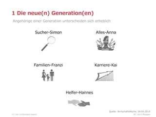 14
Sucher-‐‑‒Simon
Familien-‐‑‒Franzi
Alles-‐‑‒Anna
Karriere-‐‑‒Kai
  Angehörige  einer  Generation  unterscheiden  sich  erheblich
1  Die  neue(n)  Generation(en)    
04  l  2014  HRpepperDie  (un)führbare  Jugend
Helfer-‐‑‒Hannes
Quelle:  WirtschaftsWoche,  04.04.2014
 