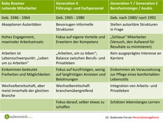 Baby Boomer                    Generation X                     Generation Y / Generation Z
Leitende Mitarbeiter           Führungs- und Fachpersonal       Berufseinsteiger / Azubis
   Inhalte
Geb. 1946 - 1964               Geb. 1965 - 1980                 Geb. nach 1980/ nach 1992
Akzeptieren Autoritäten        Bevorzugen informelle            Stellen autoritäre Strukturen
                               Strukturen                       in Frage
Hohes Engagement,              Fokus auf eigene Vorteile und    „Schlaue“ Mitarbeiter
maximaler Arbeitseinsatz       Erweitern der Kompetenz          (Versuch, den Aufwand für
                                                                Resultate zu minimieren)
Arbeiten ist                   „Arbeiten, um zu leben“;         Kein ausgeprägtes Interesse an
Lebensschwerpunkt: „Leben      Balance zwischen Berufs- und     Karriere
um zu Arbeiten“                Privatleben
Einkommen bedeutet             Fokus auf kurzfristigen, wenig   Einkommen als Voraussetzung
Freiheiten und Möglichkeiten   auf langfristigen Anreizen und   zur Pflege eines komfortablen
                               Belohnungen                      Lebensstils
Wechselbereitschaft, aber      Wechselbereitschaft              Integration von Arbeits- und
meist innerhalb der gleichen   branchenübergreifend             Privatleben
Branche
                               Fokus darauf, selber etwas zu    Schätzen lebenslanges Lernen
                               schaffen

                                                                                         4
 