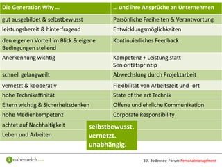 Die Generation Why …                     … und ihre Ansprüche an Unternehmen

   Inhalte
gut ausgebildet & selbstbewusst          Persönliche Freiheiten & Verantwortung
leistungsbereit & hinterfragend          Entwicklungsmöglichkeiten
den eigenen Vorteil im Blick & eigene    Kontinuierliches Feedback
Bedingungen stellend
Anerkennung wichtig                      Kompetenz + Leistung statt
                                         Senioritätsprinzip
schnell gelangweilt                      Abwechslung durch Projektarbeit
vernetzt & kooperativ                    Flexibilität von Arbeitszeit und -ort
hohe Technikaffinität                    State of the art Technik
Eltern wichtig & Sicherheitsdenken       Offene und ehrliche Kommunikation
hohe Medienkompetenz                     Corporate Responsibility
achtet auf Nachhaltigkeit         selbstbewusst.
Leben und Arbeiten                vernetzt.
                                  unabhängig.
                                                                                 6
 