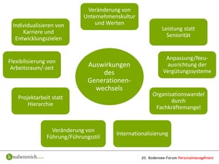 Veränderung von
                             Unternehmenskultur
 Individualisieren von           und Werten
                                                          Leistung statt
     Karriere und
                                                            Seniorität
  Entwicklungszielen


                                                           Anpassung/Neu-
Flexibilisierung von
 Arbeitsraum/-zeit             Auswirkungen                 ausrichtung der
                                   des                    Vergütungssysteme
                               Generationen-
                                 wechsels
                                                      Organisationswandel
    Projektarbeit statt
                                                             durch
        Hierarchie
                                                       Fachkräftemangel


                  Veränderung von
                                        Internationalisierung
                Führung/Führungsstil


                                                                           8
 