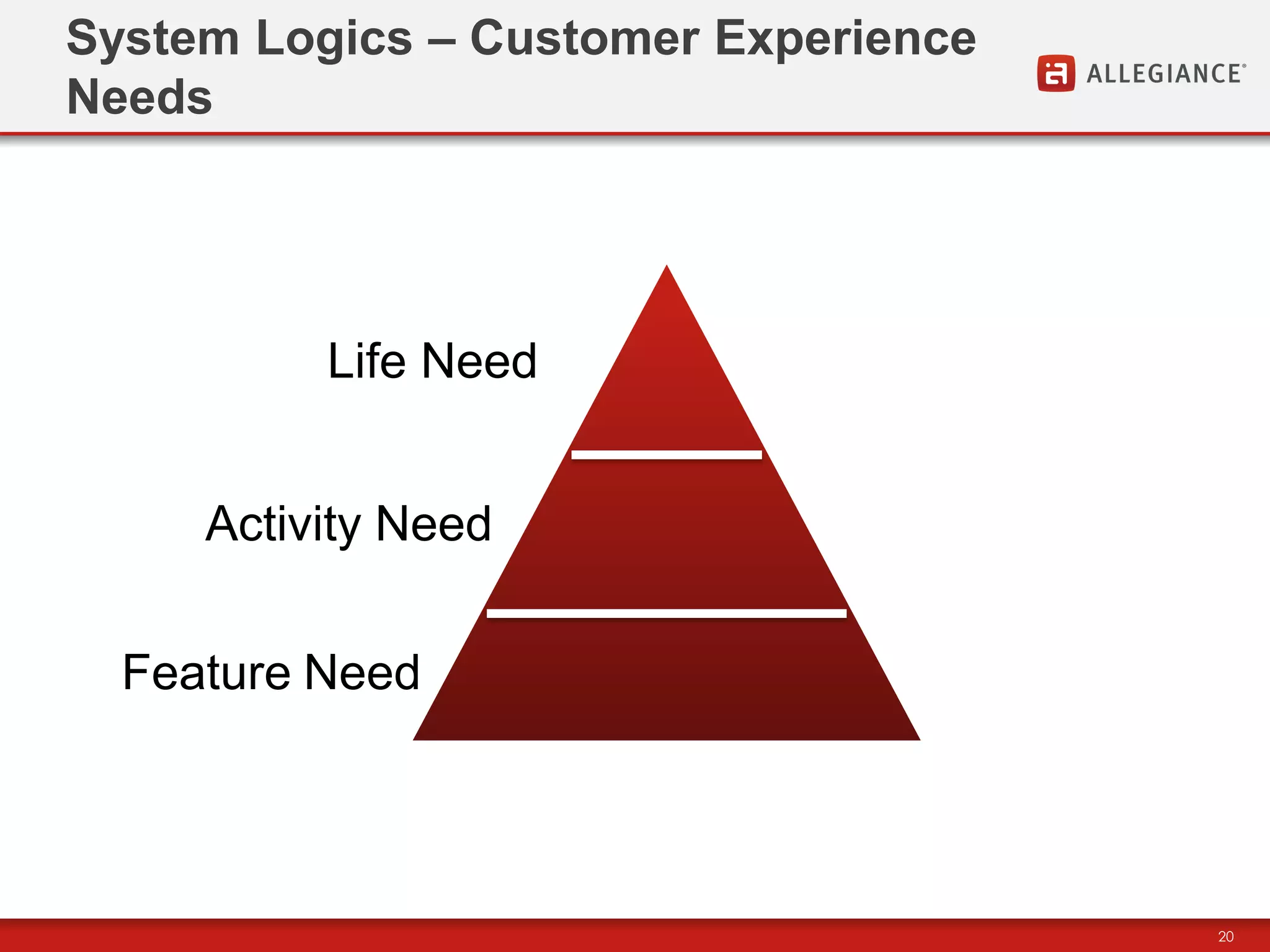 System Logics – Customer Experience
Needs




          Life Need


     Activity Need


  Feature Need




                                      20
 