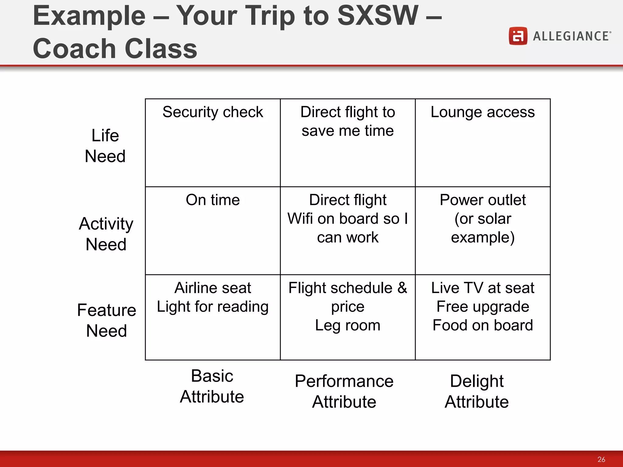 Example – Your Trip to SXSW –
Coach Class

              Security check       Direct flight to    Lounge access
    Life                           save me time
   Need

                  On time            Direct flight      Power outlet
   Activity                       Wifi on board so I      (or solar
                                       can work          example)
    Need

                 Airline seat     Flight schedule &    Live TV at seat
   Feature    Light for reading          price          Free upgrade
    Need                              Leg room         Food on board


                  Basic            Performance          Delight
                 Attribute           Attribute          Attribute


                                                                         26
 