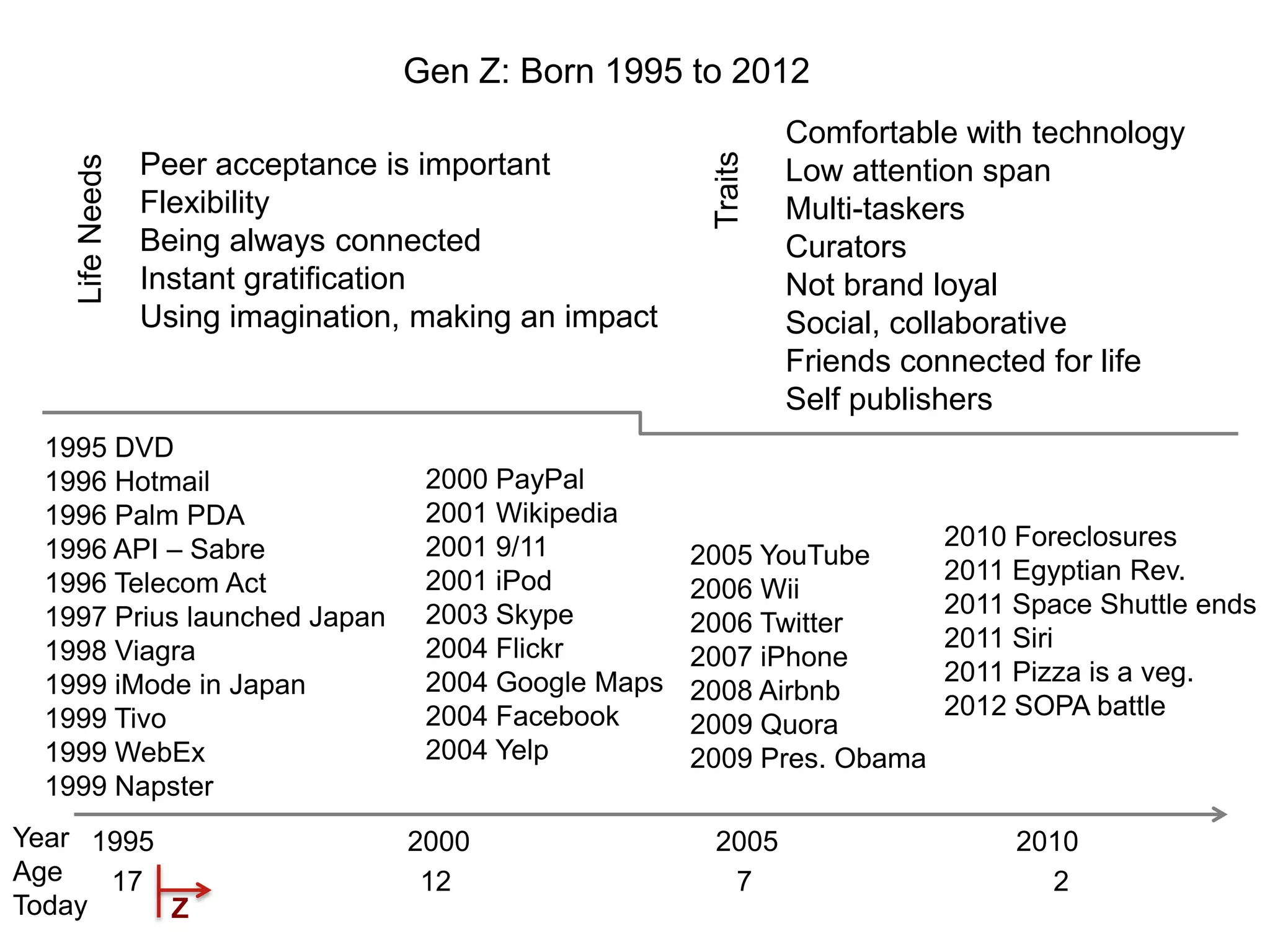 Gen Z: Born 1995 to 2012
                                                                 Comfortable with technology




                                                        Traits
                 Peer acceptance is important
    Life Needs

                                                                 Low attention span
                 Flexibility                                     Multi-taskers
                 Being always connected                          Curators
                 Instant gratification                           Not brand loyal
                 Using imagination, making an impact             Social, collaborative
                                                                 Friends connected for life
                                                                 Self publishers
 1995 DVD
 1996 Hotmail                       2000 PayPal
 1996 Palm PDA                      2001 Wikipedia
 1996 API – Sabre                   2001 9/11                              2010 Foreclosures
                                                       2005 YouTube
 1996 Telecom Act                   2001 iPod                              2011 Egyptian Rev.
                                                       2006 Wii
 1997 Prius launched Japan          2003 Skype                             2011 Space Shuttle ends
                                                       2006 Twitter
 1998 Viagra                        2004 Flickr                            2011 Siri
                                                       2007 iPhone
 1999 iMode in Japan                2004 Google Maps                       2011 Pizza is a veg.
                                                       2008 Airbnb
 1999 Tivo                          2004 Facebook                          2012 SOPA battle
                                                       2009 Quora
 1999 WebEx                         2004 Yelp          2009 Pres. Obama
 1999 Napster
Year 1995                          2000                 2005                    2010
Age   17                            12                   7                        2
Today     Z
                                                                                               31
 