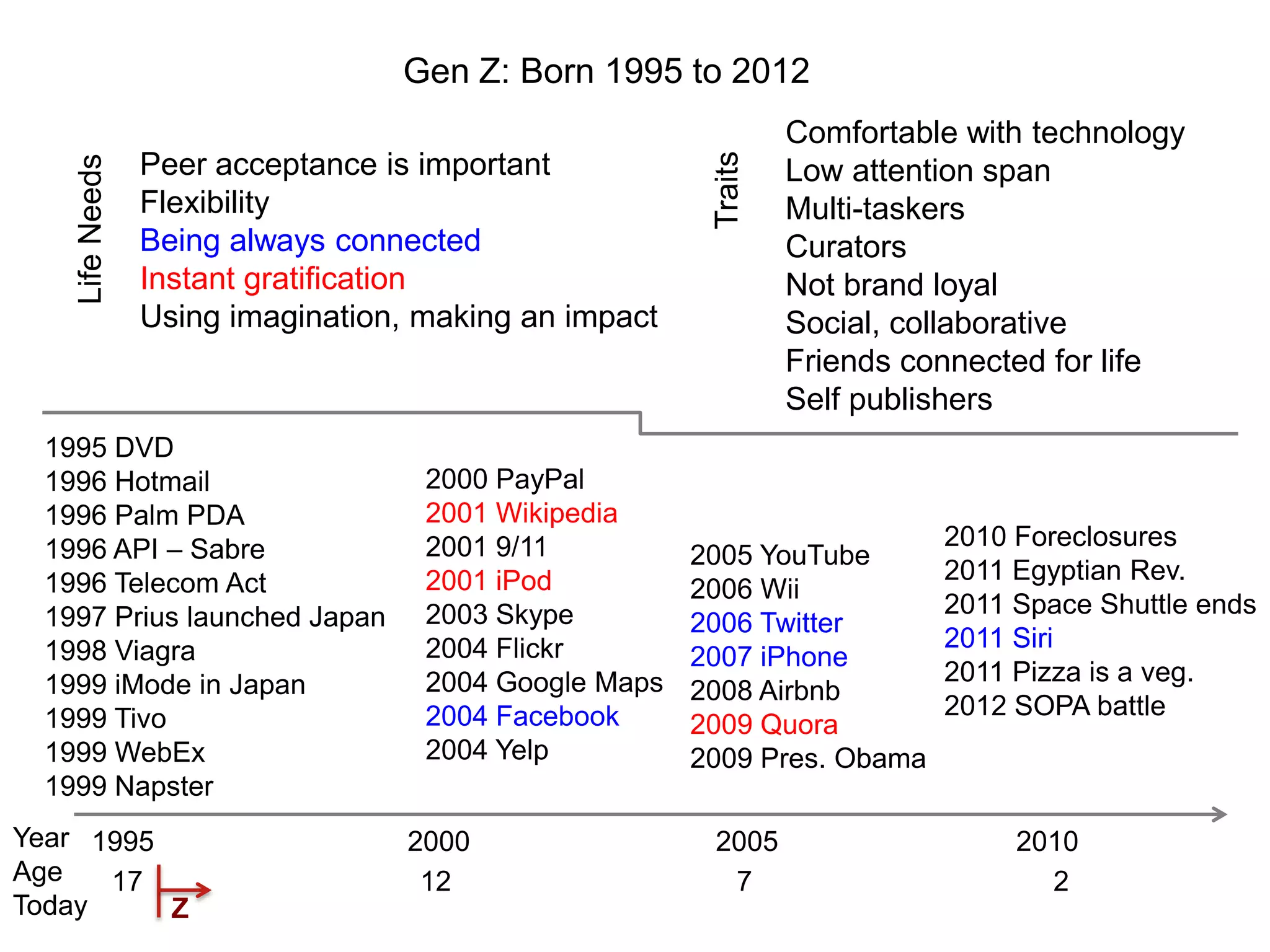 Gen Z: Born 1995 to 2012
                                                                 Comfortable with technology




                                                        Traits
                 Peer acceptance is important
    Life Needs

                                                                 Low attention span
                 Flexibility                                     Multi-taskers
                 Being always connected                          Curators
                 Instant gratification                           Not brand loyal
                 Using imagination, making an impact             Social, collaborative
                                                                 Friends connected for life
                                                                 Self publishers
 1995 DVD
 1996 Hotmail                       2000 PayPal
 1996 Palm PDA                      2001 Wikipedia
 1996 API – Sabre                   2001 9/11                              2010 Foreclosures
                                                       2005 YouTube
 1996 Telecom Act                   2001 iPod                              2011 Egyptian Rev.
                                                       2006 Wii
 1997 Prius launched Japan          2003 Skype                             2011 Space Shuttle ends
                                                       2006 Twitter
 1998 Viagra                        2004 Flickr                            2011 Siri
                                                       2007 iPhone
 1999 iMode in Japan                2004 Google Maps                       2011 Pizza is a veg.
                                                       2008 Airbnb
 1999 Tivo                          2004 Facebook                          2012 SOPA battle
                                                       2009 Quora
 1999 WebEx                         2004 Yelp          2009 Pres. Obama
 1999 Napster
Year 1995                          2000                 2005                    2010
Age   17                            12                   7                        2
Today     Z
                                                                                               32
 