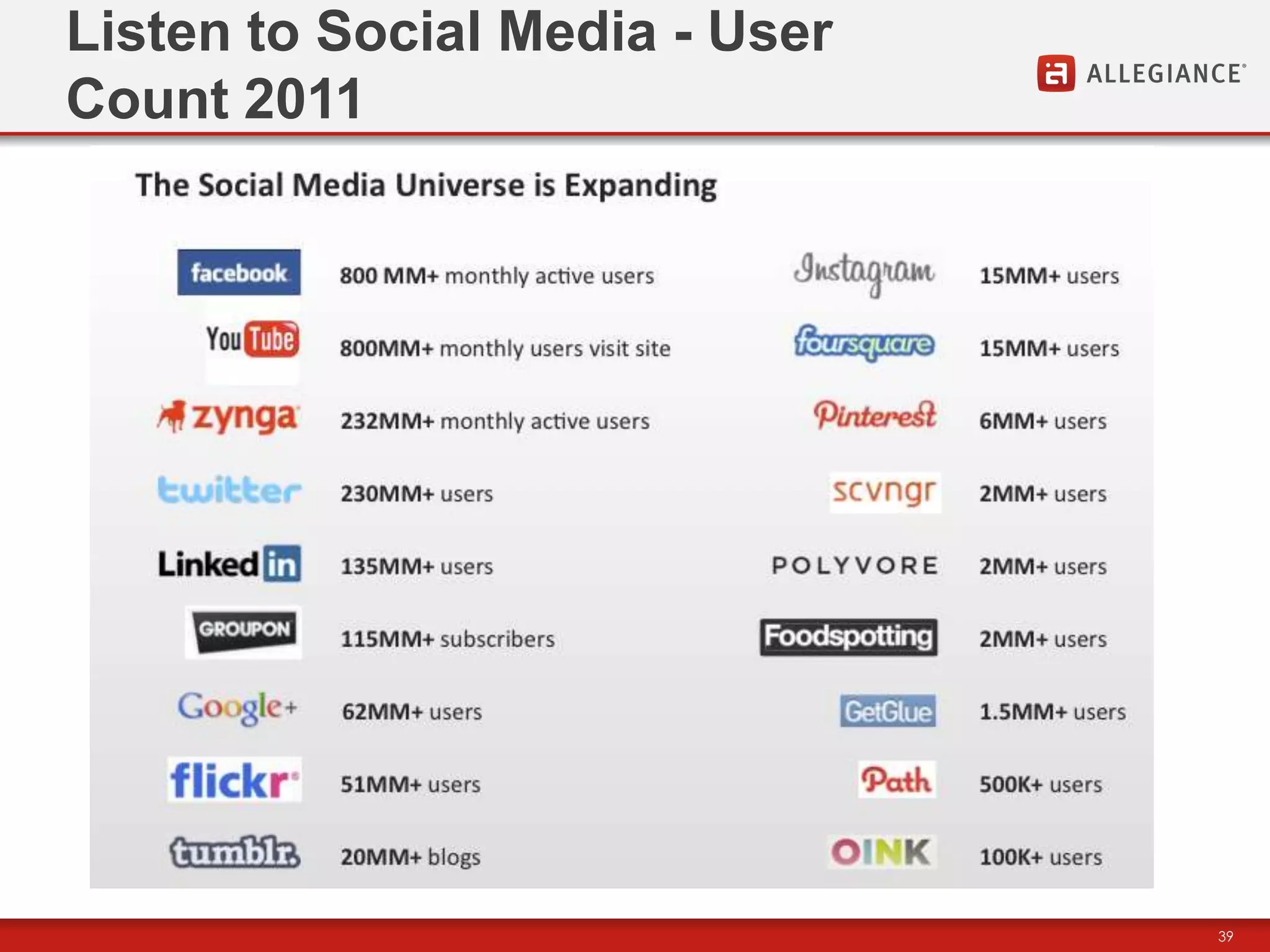 Listen to Social Media - User
Count 2011




                                39
 