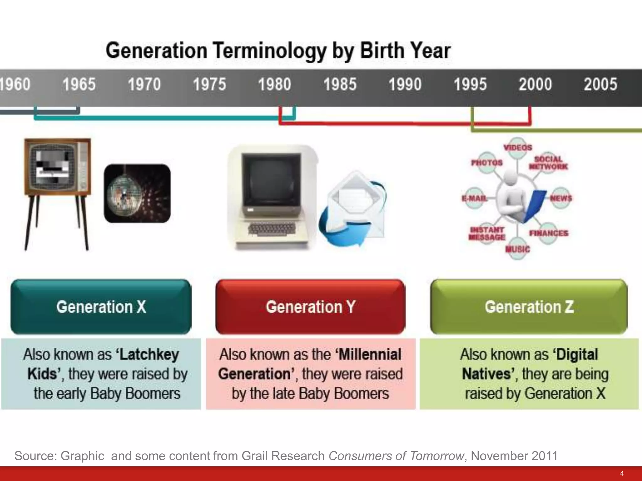 We Are Formed by the Events of Our Time




Source: Graphic and some content from Grail Research Consumers of Tomorrow, November 2011
                                                                                            4
 
