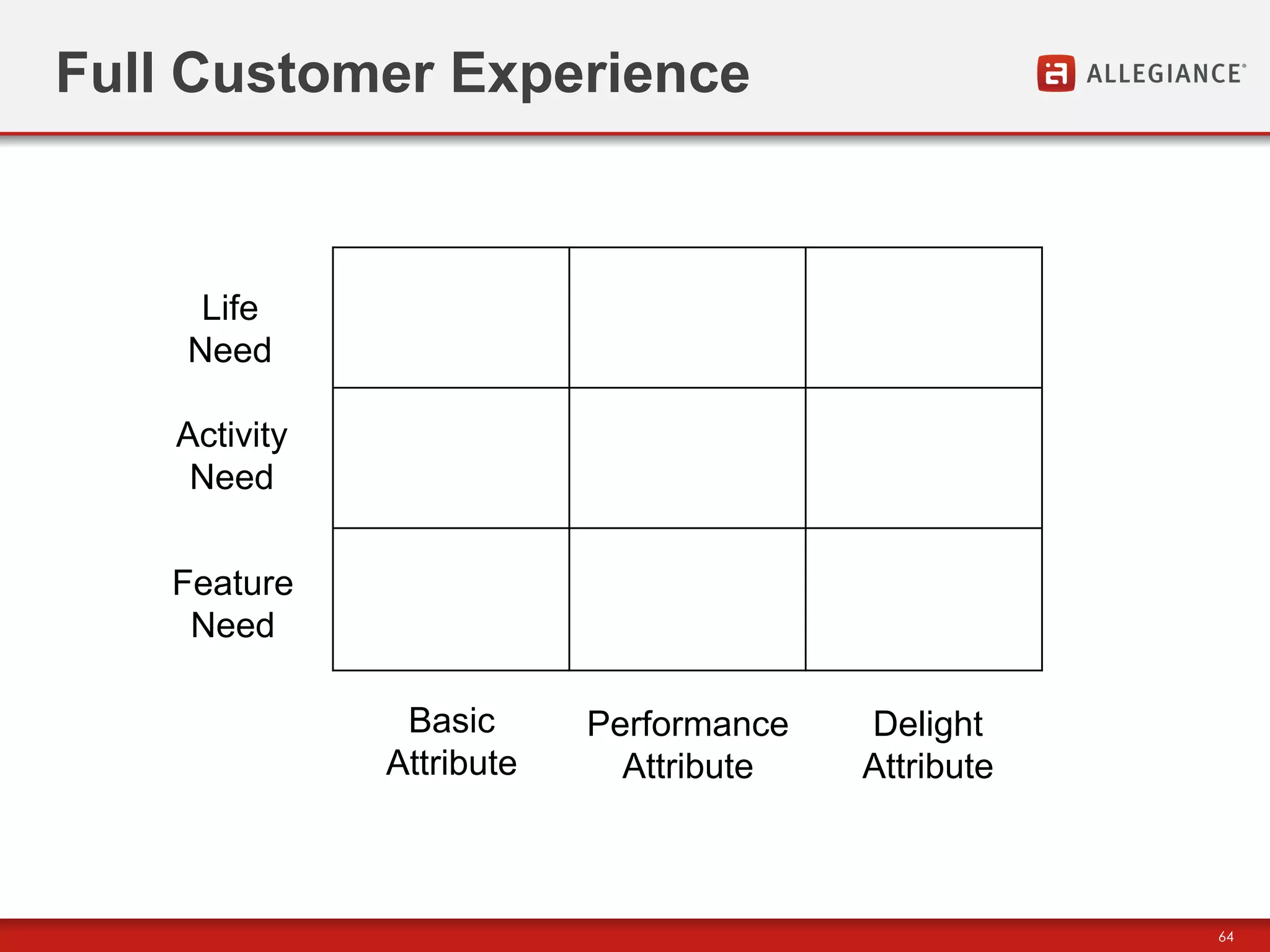 Full Customer Experience



     Life
    Need

    Activity
     Need

    Feature
     Need

                Basic      Performance   Delight
               Attribute     Attribute   Attribute



                                                     64
 